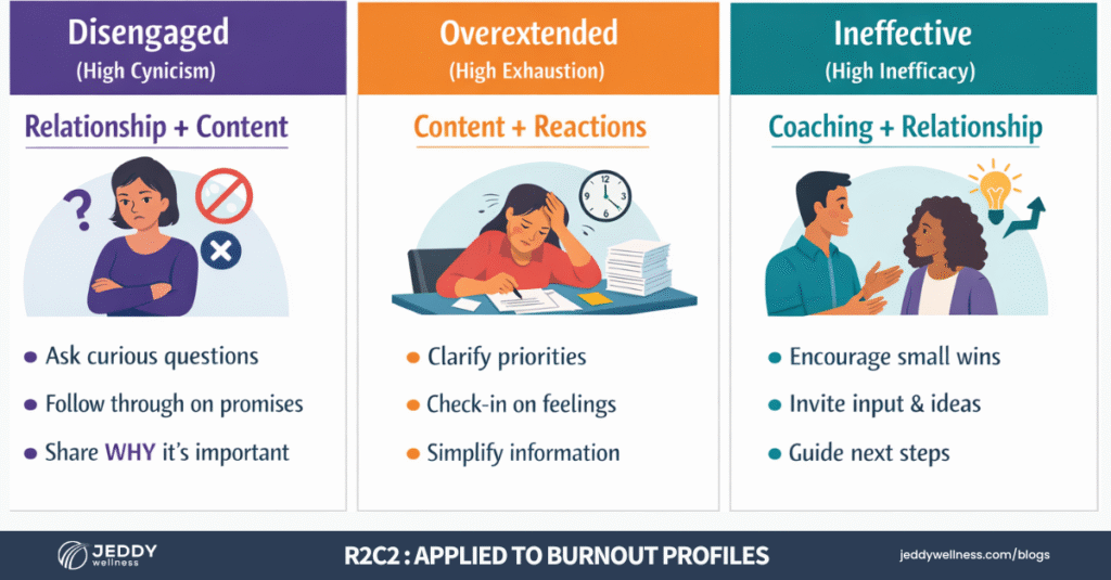 R2C2 steps applied to burnout profiles infographi